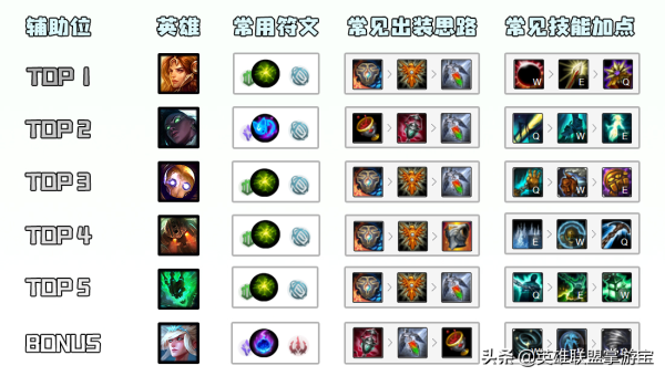 LOL上分英雄推荐:版本强势选择与实战技巧